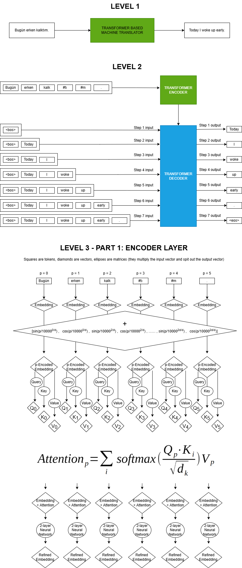 Full flowchart of the Transformer architecture shown as a single PNG image.